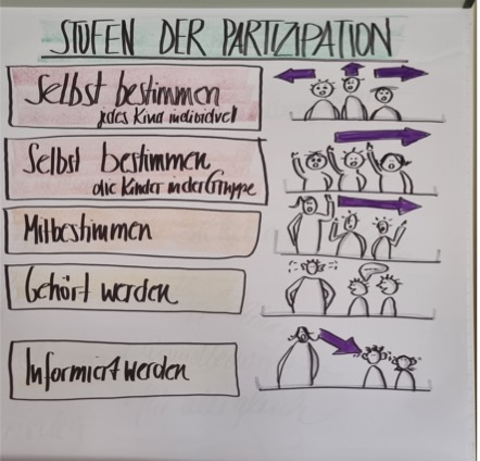 Mitbestimmung wird in der Kita Klettermax großgeschrieben